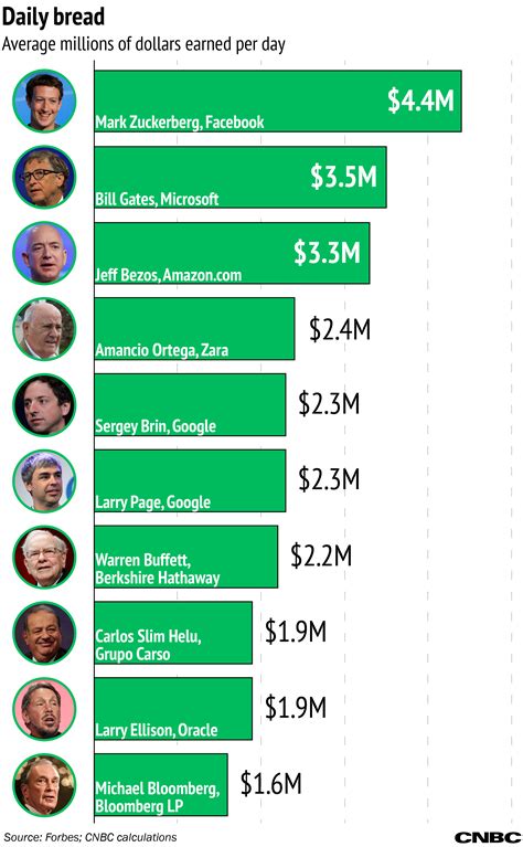 mark zuckerberg net worth chart